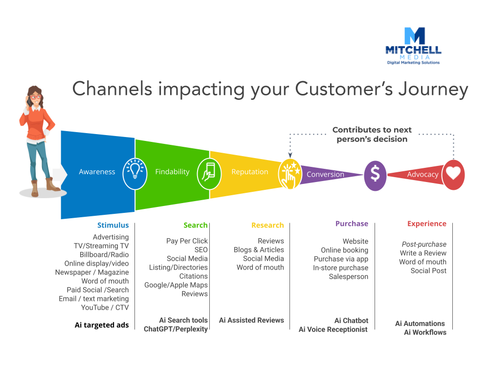 Mitchell Media Customer Journey